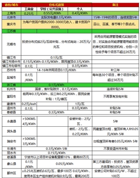 一張表看懂2017年全國光伏補貼政策！