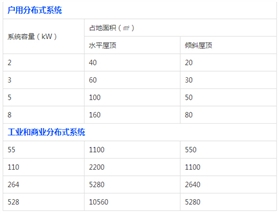 【科普】你家屋頂能裝多大的光伏電站？