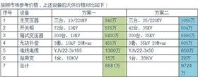 【干貨】光伏電站為何升壓至35KV？