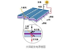 太陽能光伏電池是怎么發(fā)電的？