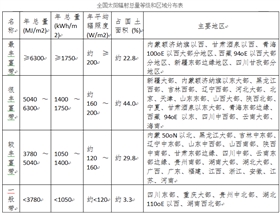 我國太陽能資源是如何分布的？