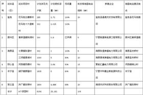 寧夏2015年度光伏扶貧試點項目地面電站指標(biāo)下達(dá)表