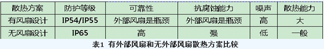 為何無風扇設計將成為組串式逆變器未來發(fā)展趨勢？