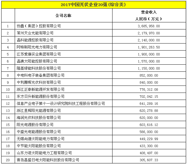 2017中國(guó)光伏企業(yè)20強(qiáng)(綜合類(lèi)).png