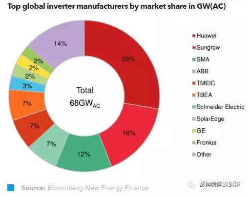 2017年全球光伏逆變器企業(yè)的市場份額預(yù)測.jpg