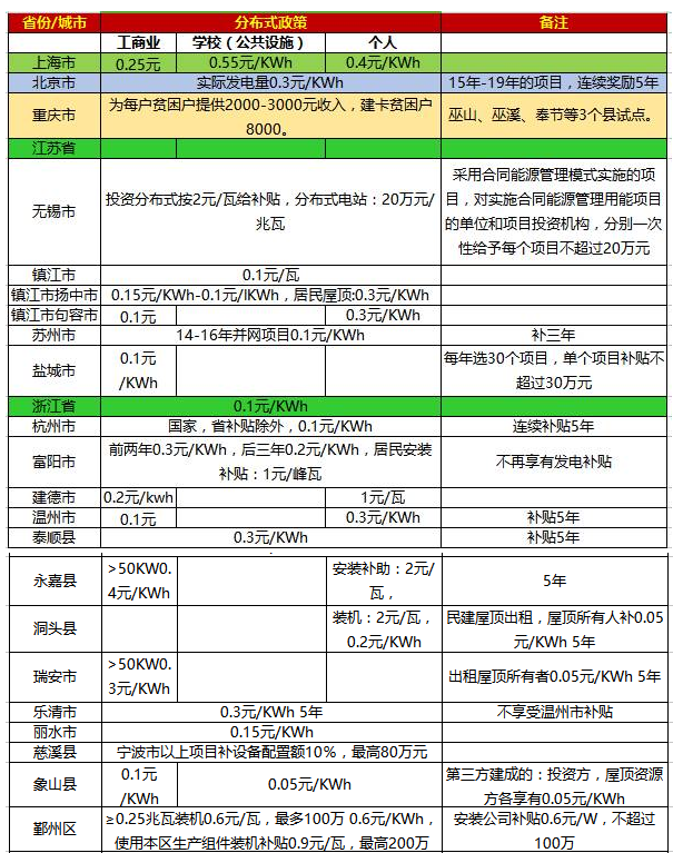 一張表看懂2017年全國光伏補貼政策！